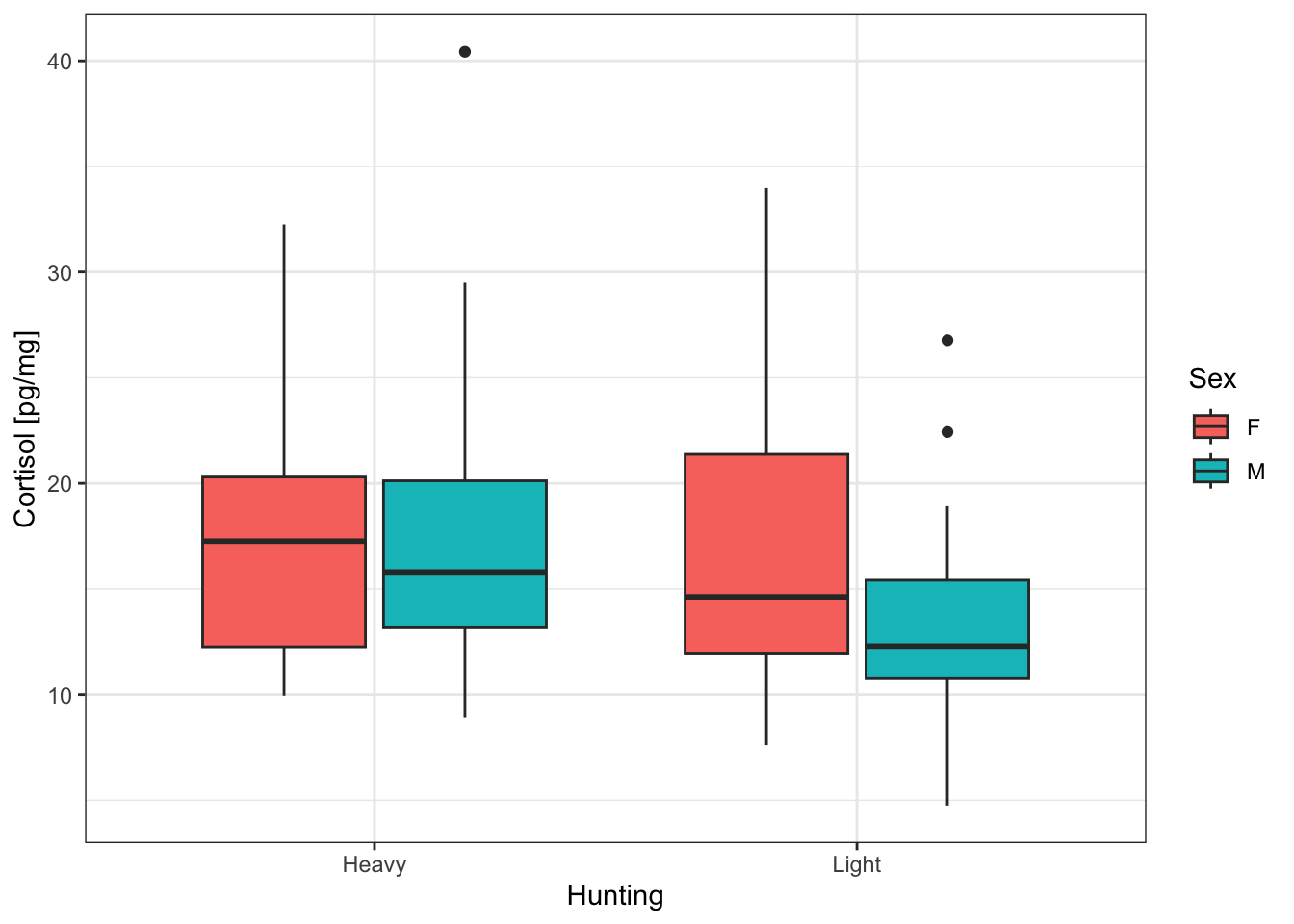 box and whiskers plot with boxplot()